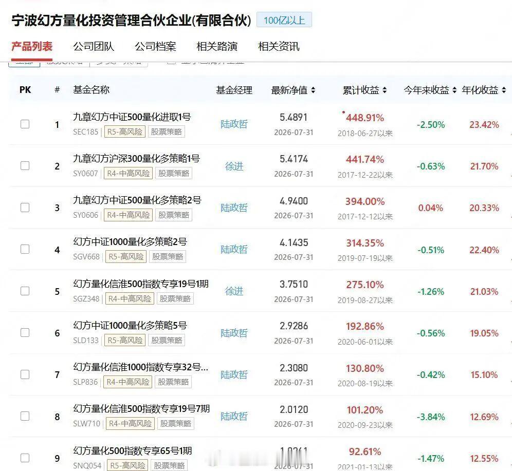 梁文锋旗下幻方量化，多只产品年内收益转负