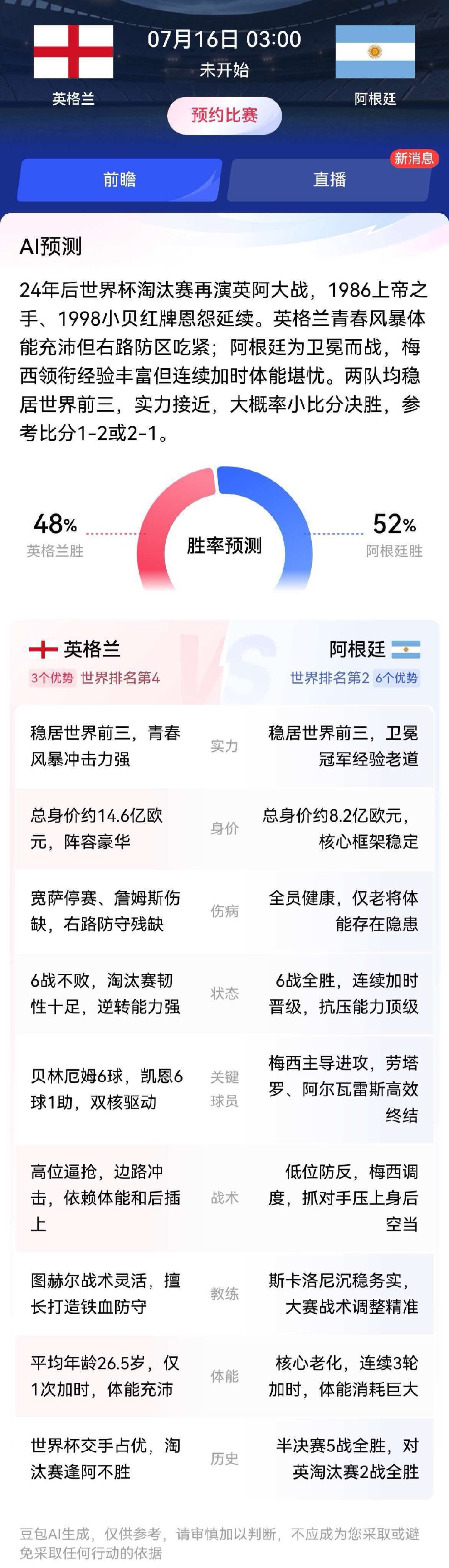 ai预测阿根廷对战英格兰比分 24年后世界杯淘汰赛再演英阿大战，1986上帝之手