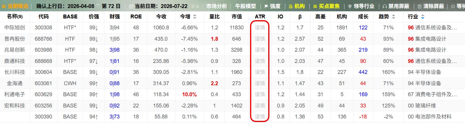 为什么这些股票现在一个都不能碰？ATR指标依然处于谨慎状态！ 