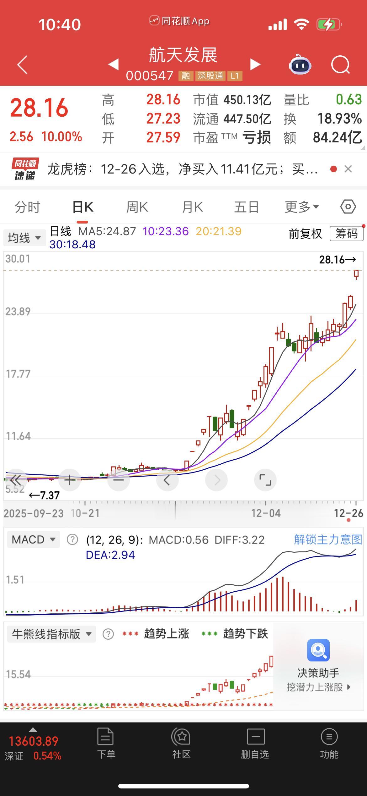 航天发展竟然直接卖飞了，真不该不相信陈小群，我周末直接哭了2天。

周四本来以为