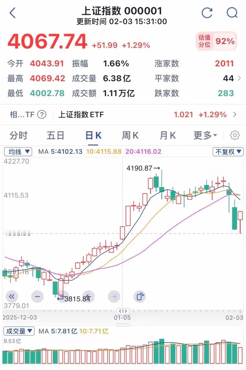 今日报复性反弹，明日恐怕要来根百点长阳了。标准黄金坑？！1、昨日刚刚百点长阴，今
