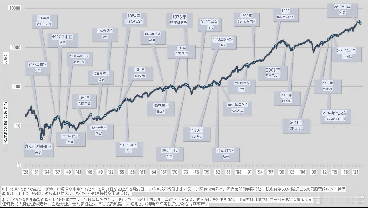 ❗️战争无法阻止美股上涨📈 ​​​