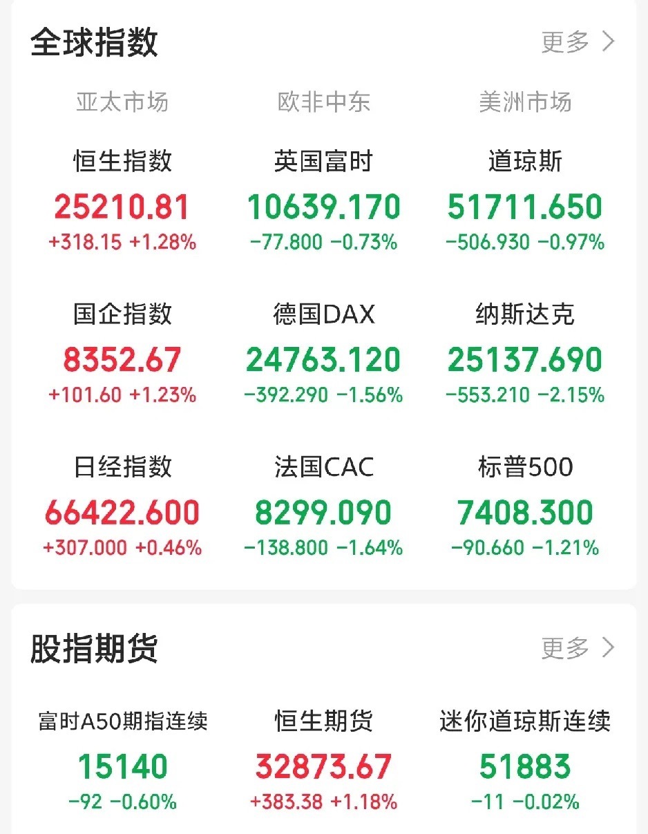 今天恐怕又要系好安全带了吧！一觉醒来，老美三大指数全线下挫，纳斯达克中国金龙指数