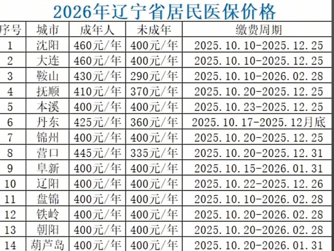 最近辽宁省14座城市2026年居民医保的缴费标准终于出炉。从网友总结的数据来看沈