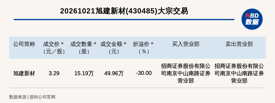 新三板基础层公司旭建新材大宗交易折价30%，成交金额49.96万元