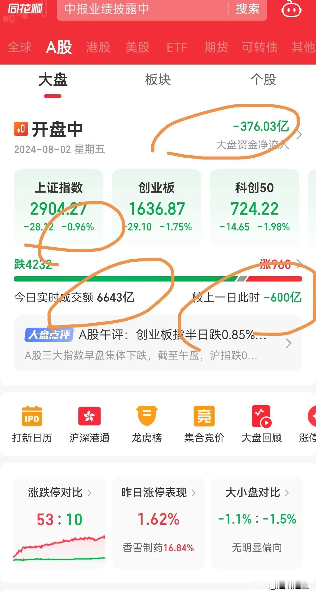 A 股还是跟跌不跟涨局面，涨一天，跌几天行情，跌的更多。

今天继续缩量，全天也