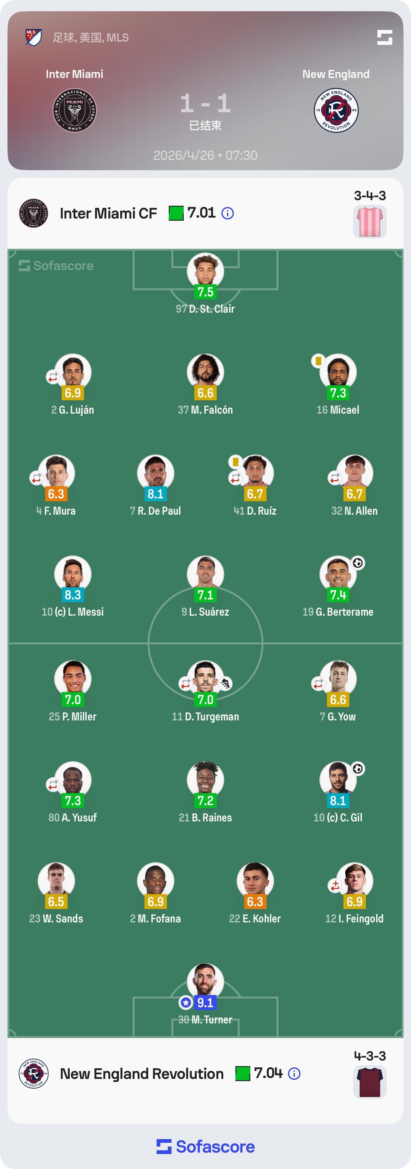 Sofascore评分，梅西8.3分迈阿密国际第一，仅次于对方表现出色的门将特纳