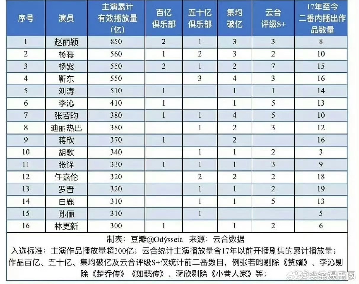赵丽颖云合断层第一赵丽颖仅用8部剧就拿下了云合断层第一，简直不要太厉害👍，不愧