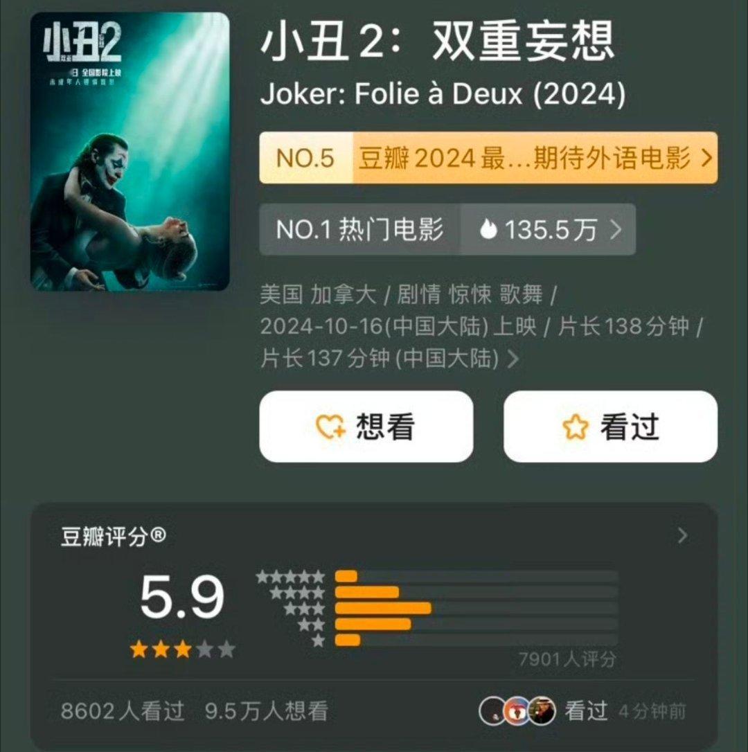 《小丑2：双重妄想》的评分有在持续上涨啊！从最开始不及格到6.0，再到现在6.1