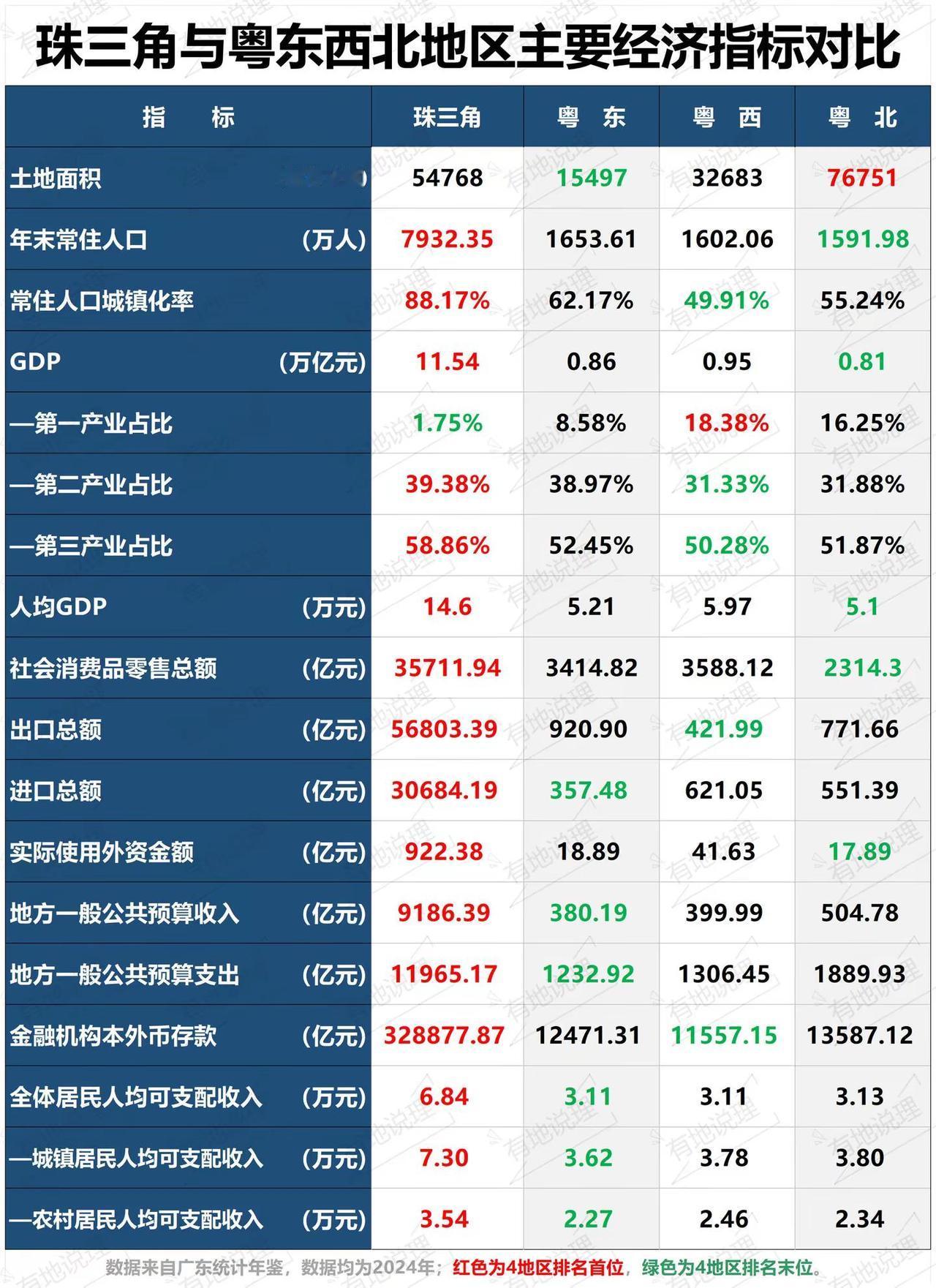 珠三角与粤东西北地区对比。珠三角 粤东西北 粤东 粤西