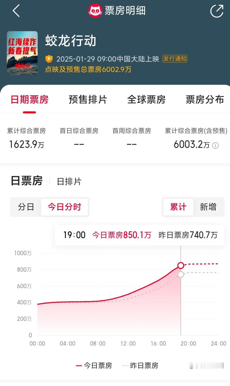 喜报，蛟龙行动点映票房实现逆跌，昨日740万，今日截止目前850万，还在增加中。