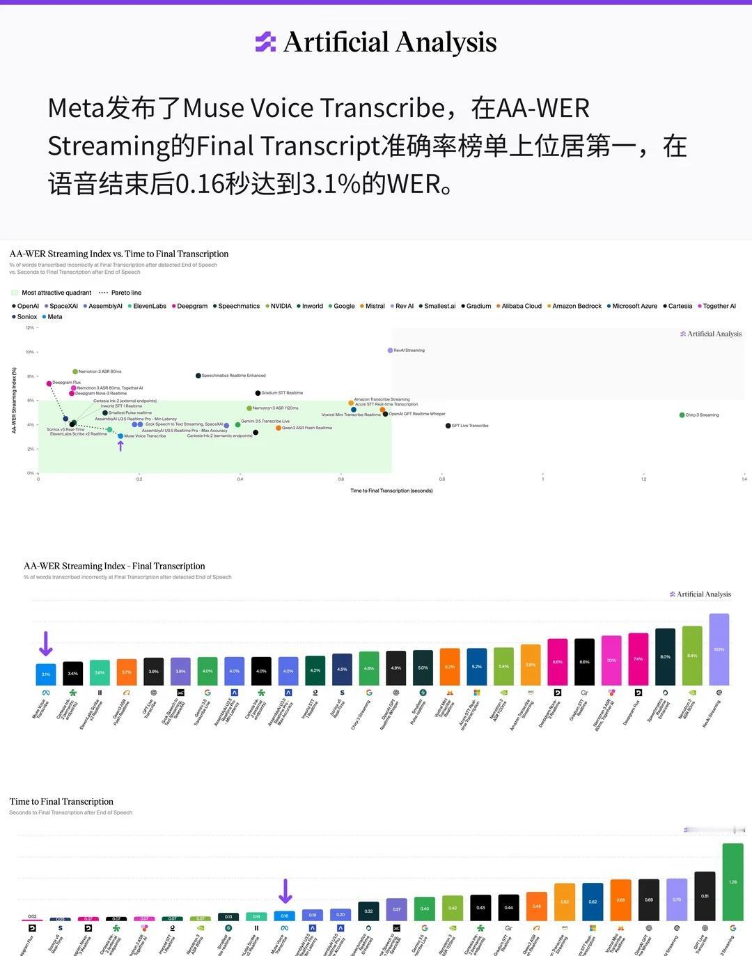 Muse Voice流式最终转录第一
Meta发布了Muse Voice Tra