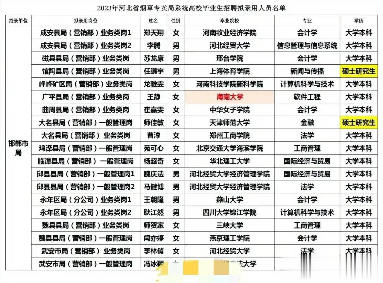 良心企业？邯郸市烟草专卖局系统招聘不唯名牌大学学历。

烟草专卖局系统招聘不看9