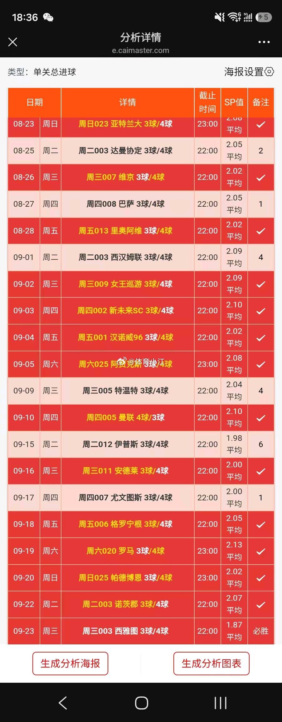篮球、足球五连红，预祝成功！足球篮球 ​​​