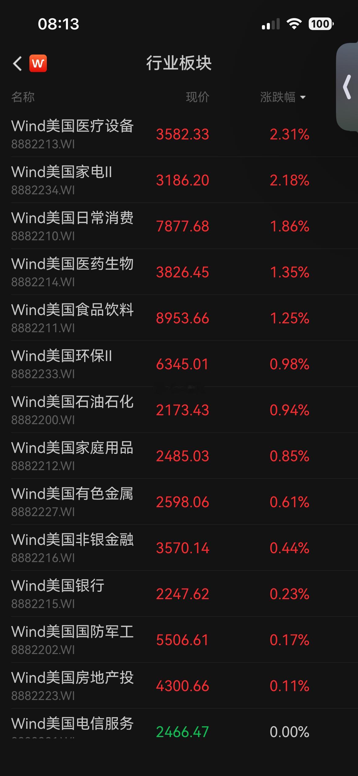 美股相当 顽强！ 不仅半导体跌幅收窄 还板块轮动半导体虽然下跌 但其他板块上涨多