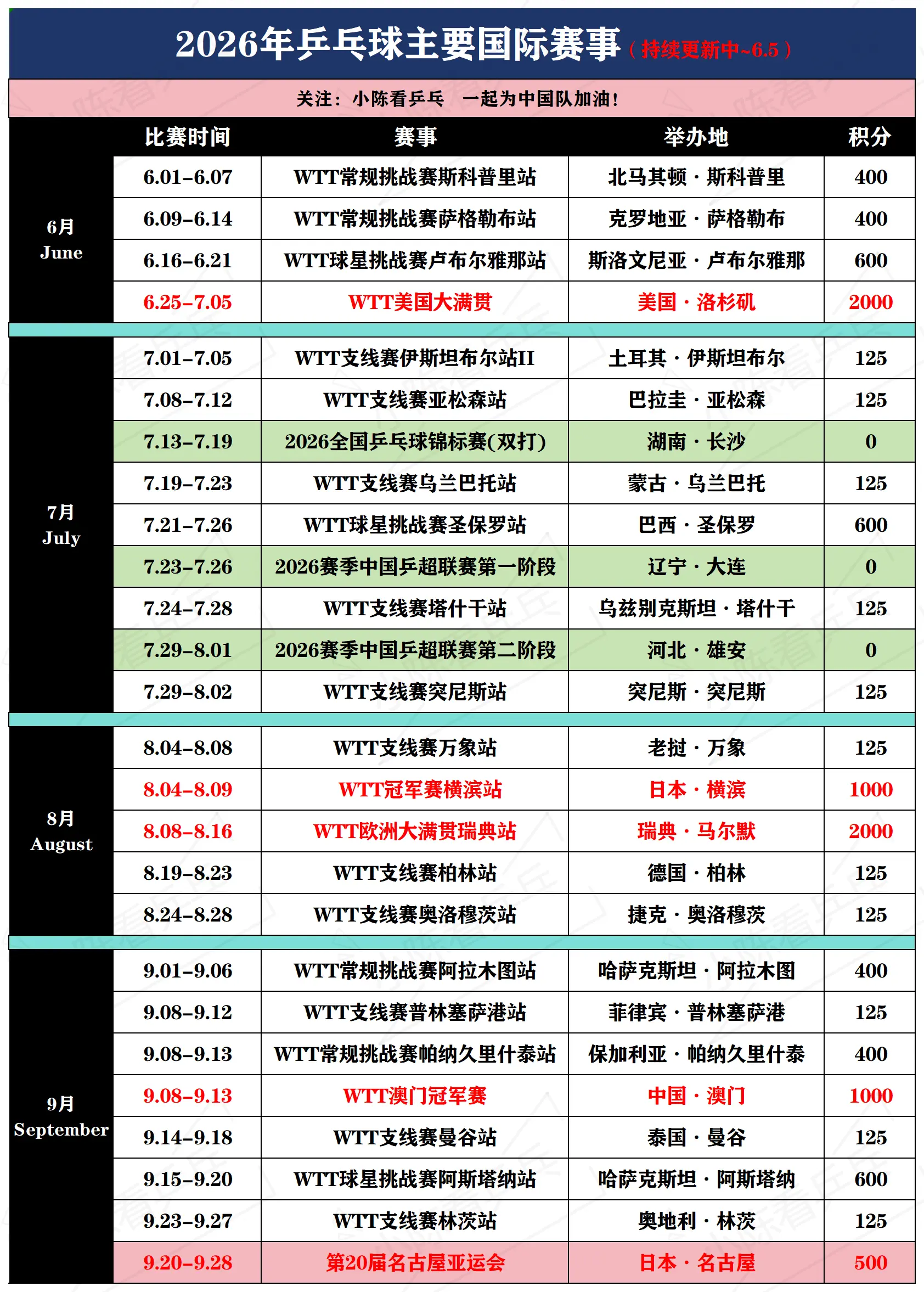 2026年乒乓球主要赛事表更新6月5日。确定2026全国乒乓球锦标赛及...
