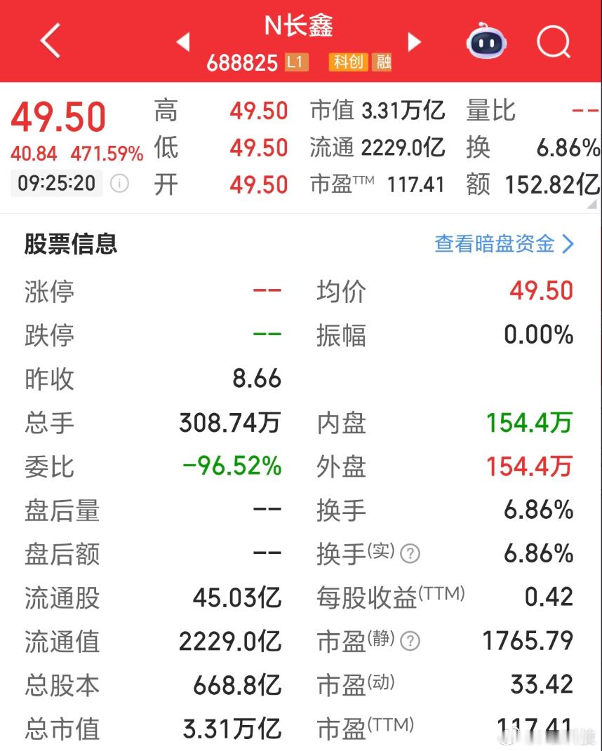 见证历史了，长鑫科技高开471%，总市值达3.31万亿，超越工商银行成为目前A股