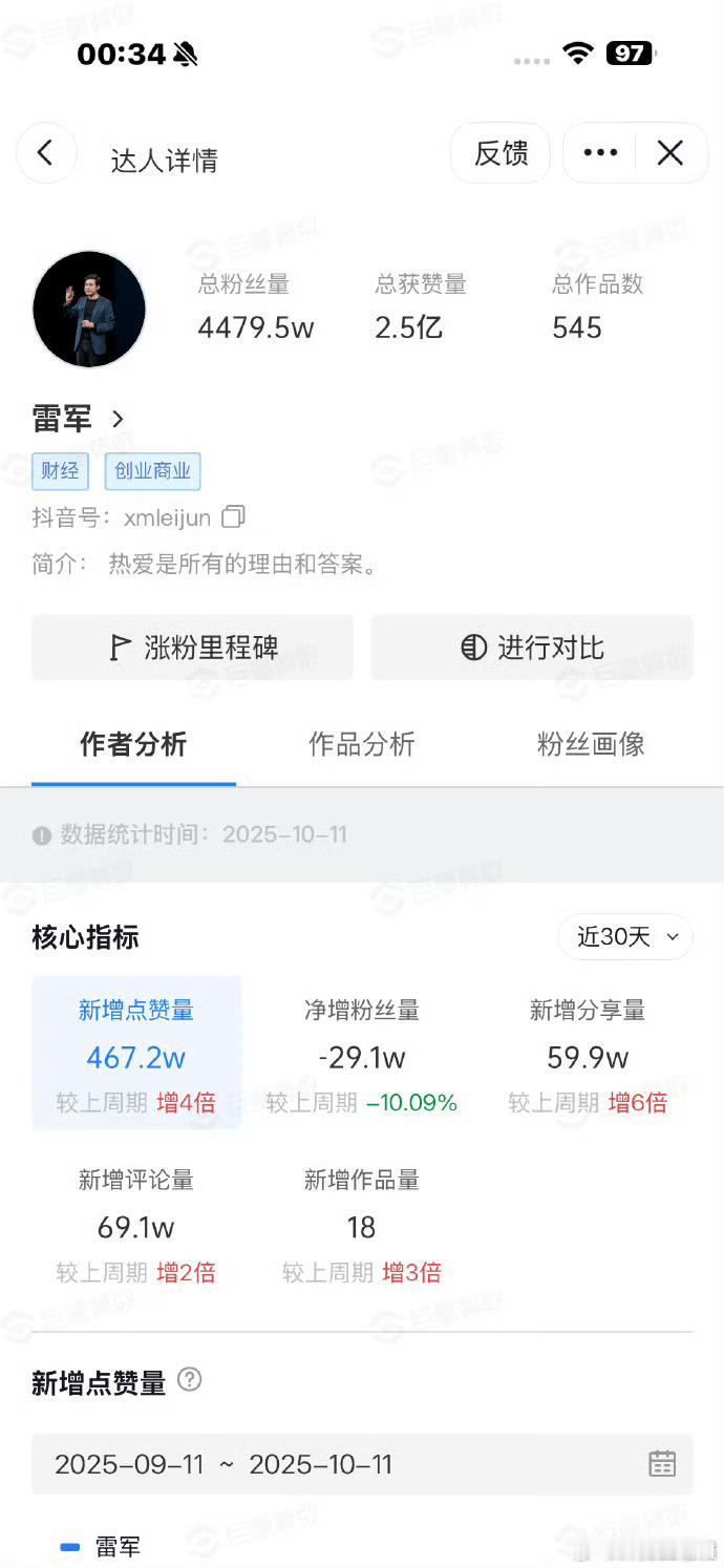 雷军一个月掉粉29万内容指标都在上涨，只有粉丝数量下跌了，而且能取关意味着不是僵