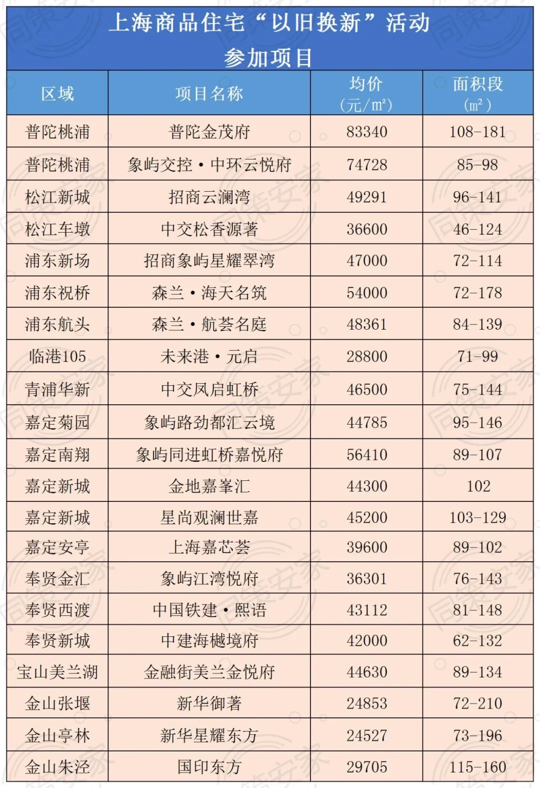 21个楼盘参与！上海商品住房“以旧换新”活动