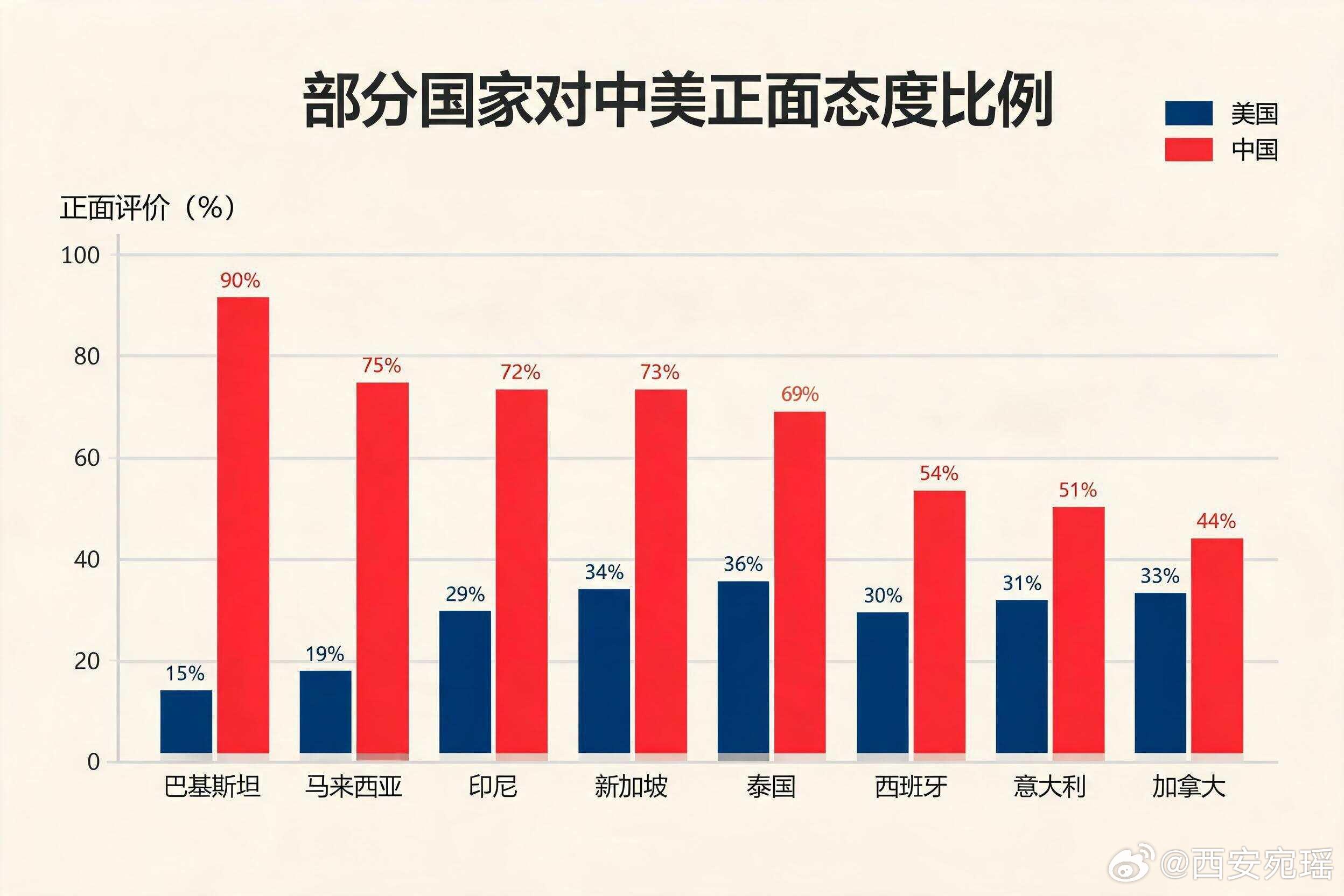 全球民意好感度 中国何以超越美国美国皮尤中心最新民调覆盖36国、4.2万名受访者