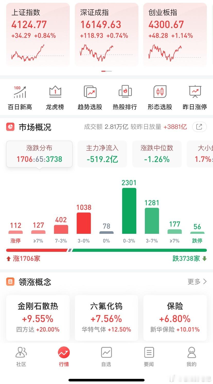 午后大盘企稳突破，指数创新高但个股持续割裂午后市场情绪逐步修复，大盘稳稳企稳走强