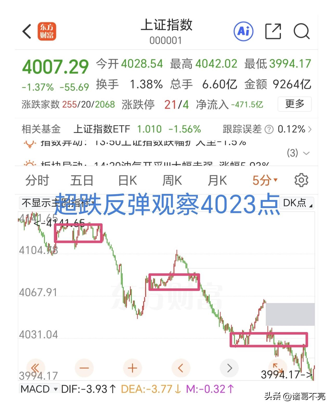 放量跌破4000点，恐慌时刻到了抄底时候了，超跌反弹先观察4023点。

500