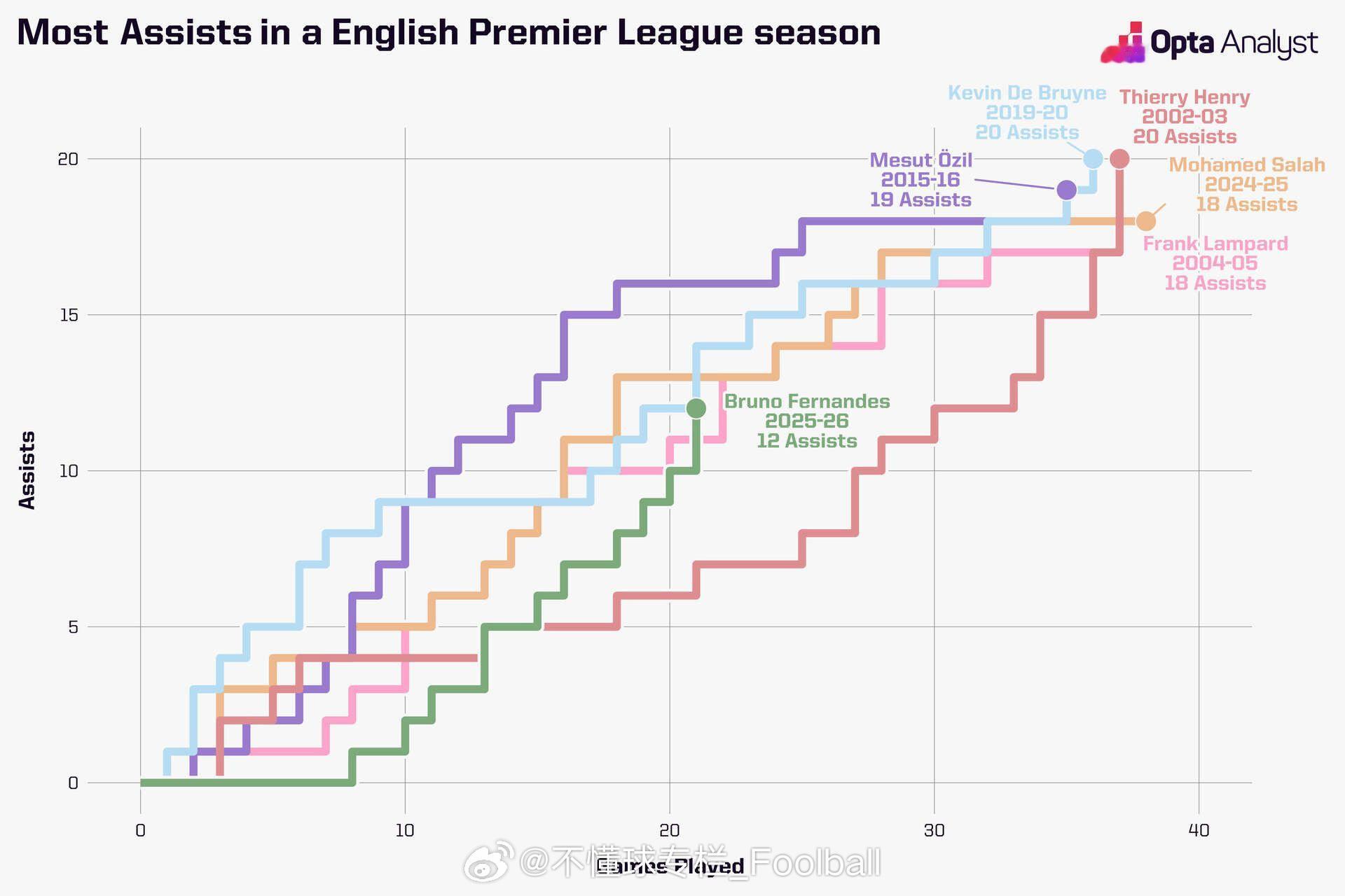 领跑助攻榜的布鲁诺目前已经收取得了12次助攻，距离历史最高的20次还差8次，还剩