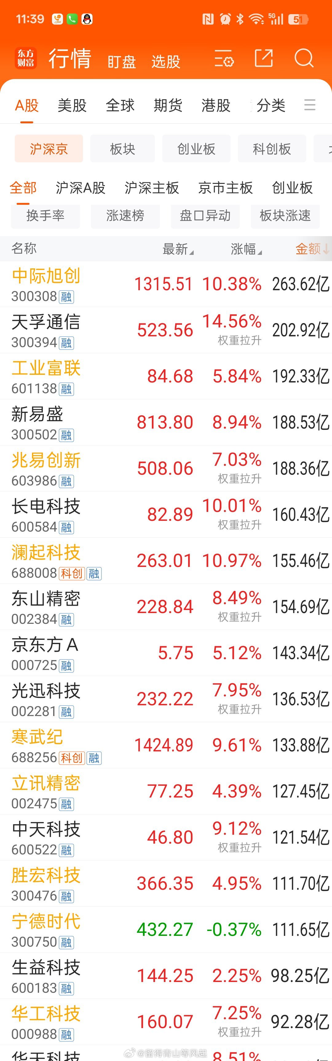 不服不行啊，人家是真抱团，左脚踩右脚上天的那种！真的是某些资金的饕餮盛宴！羡慕是