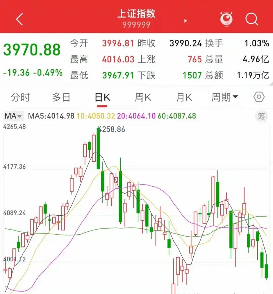 明日周四A股仅四句话核心总结：3927点为本轮婴儿底周三沪指收3970.88点，