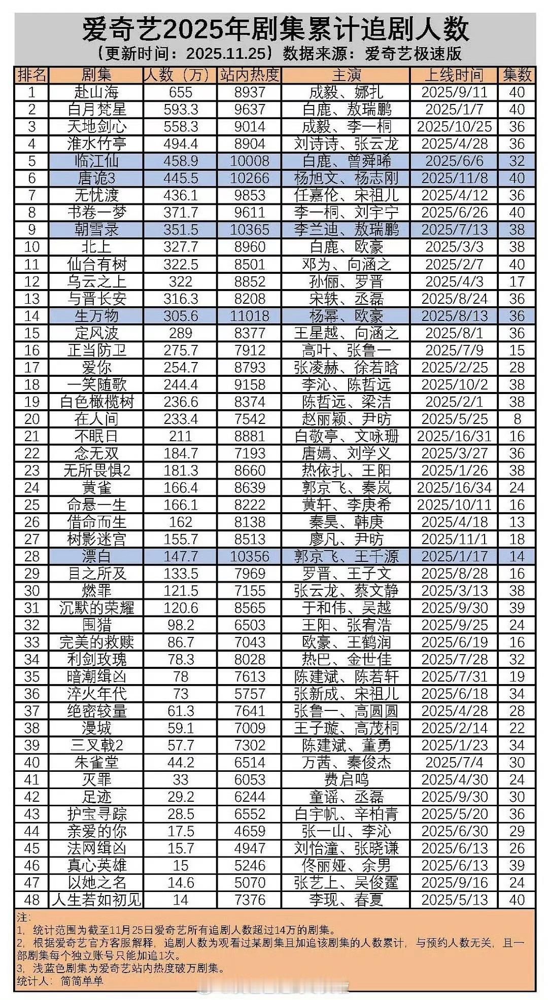 爱奇艺2025年剧集累计追剧人数，赴山海第一，