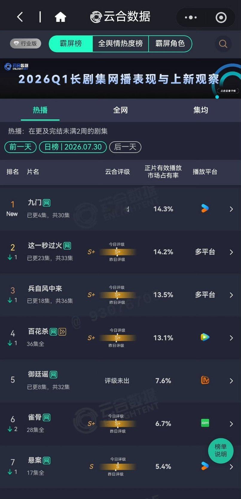 九门成绩 九门首播云合14.3%登顶，开局13广，陈伟霆、陈瑶、曾舜晞角色热度破