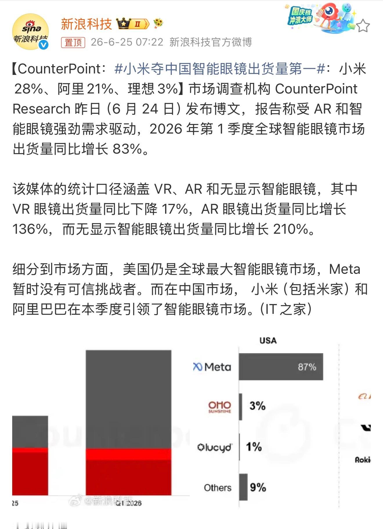 小米夺中国智能眼镜出货量第一小米这么猛？我发现一些其他品牌，真的雷声大……