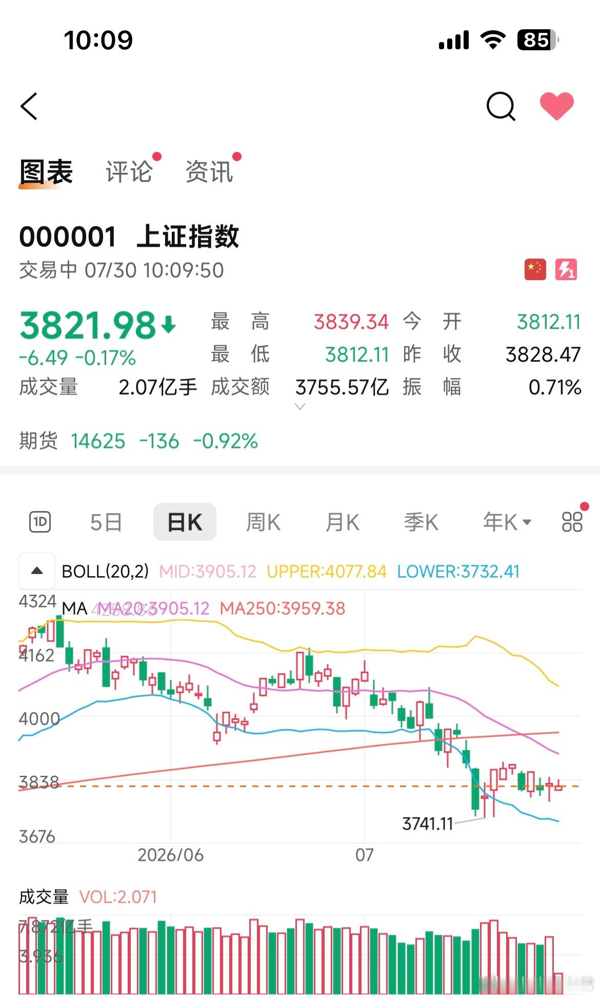 盘中速递：极致高低切换行情彻底上演！白酒狂飙大涨5%，半导体重挫走弱，遍地低位板