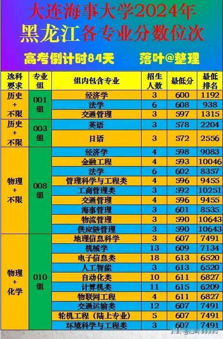 大连海事大学2024年黑龙江省本科批次录取分数线。