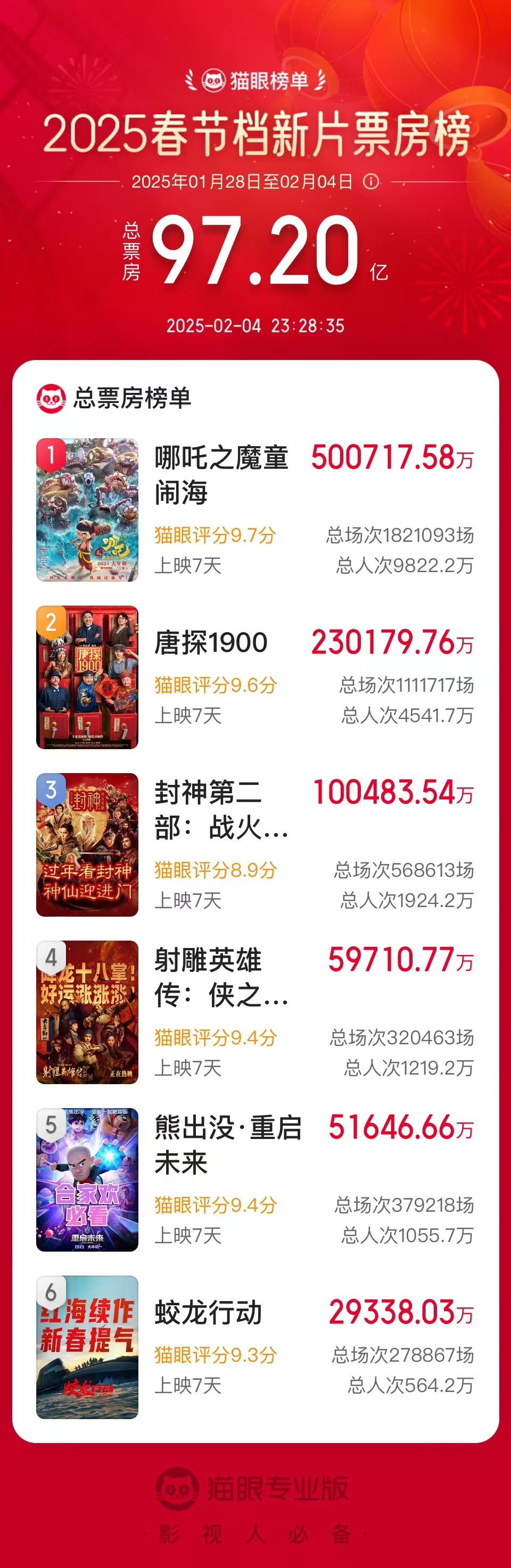 2025春节档电影  《哪吒之魔童闹海》目前票房已达50亿元，预测票房87亿元！