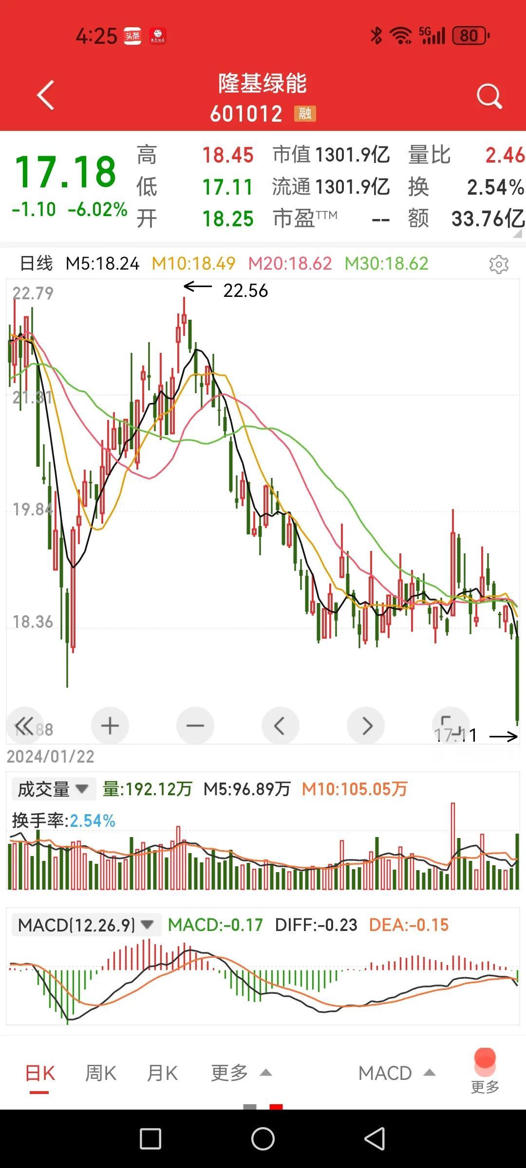 光伏龙头闪崩大跌，发生了什么？之前发了一篇文章质疑隆基绿能回购股票才用了五千万左
