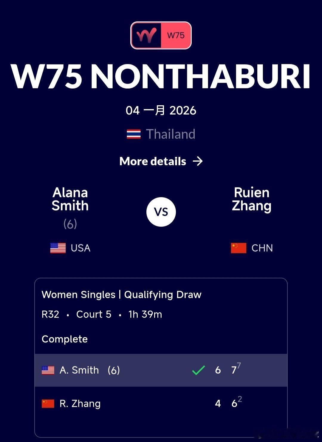 W75暖武里府站🇹🇭资格赛第一轮小将张瑞恩🇨🇳4-6/6-7(2)不敌史