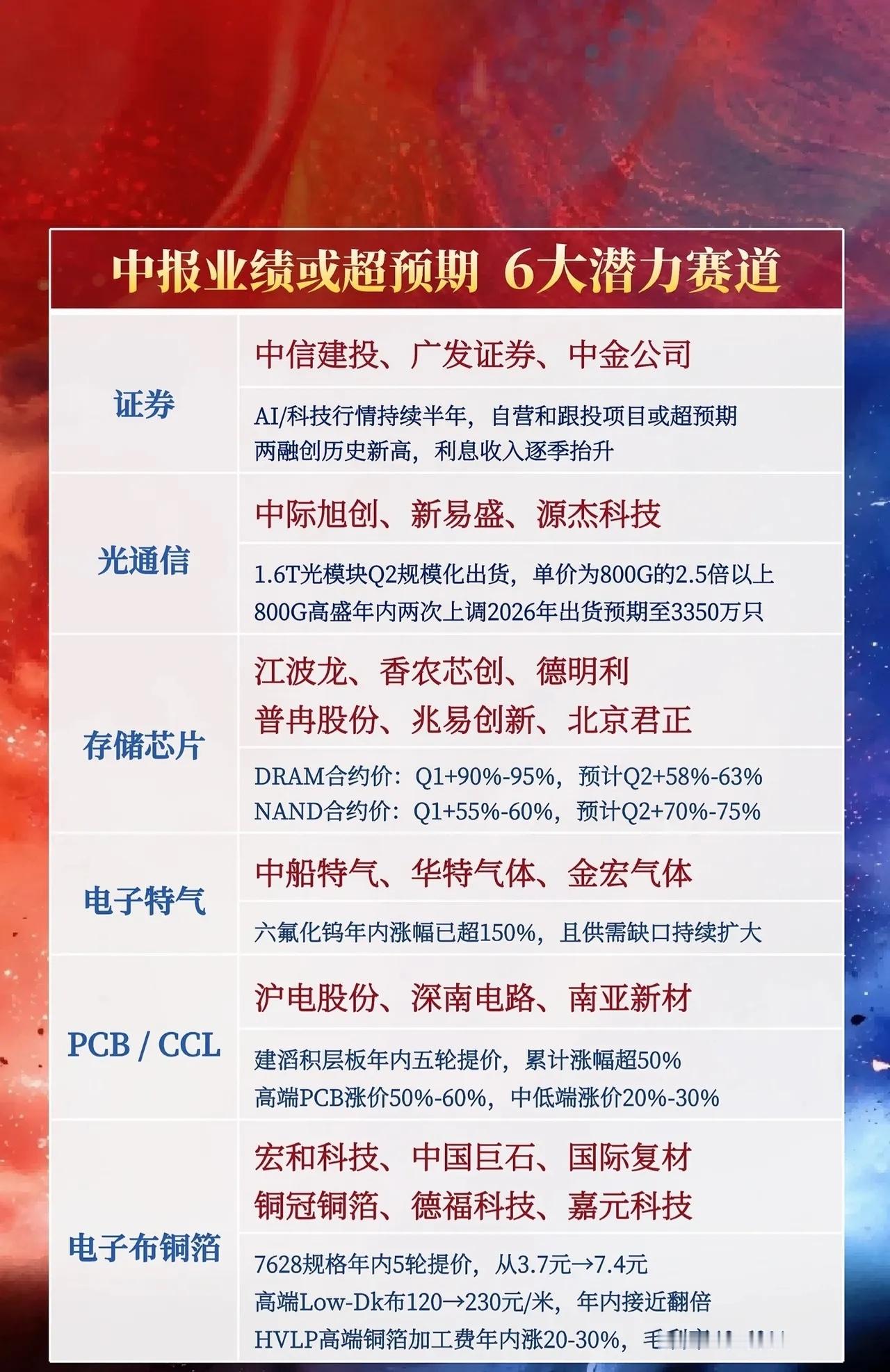 🔥【中报业绩“黑马”赛道曝光！6大潜力方向抢先看】🔥A股中报季临近，哪些行业