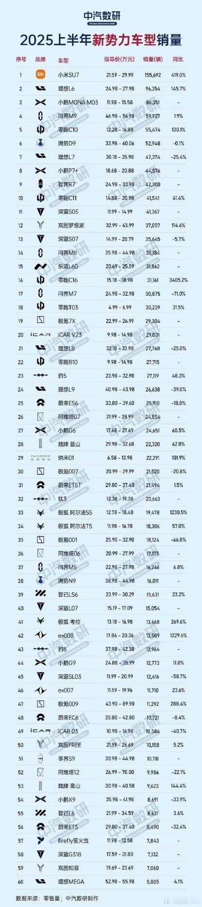 2025上半年新势力车型销量排行榜，小米SU7以15.5万的销量遥遥领先。 ​​
