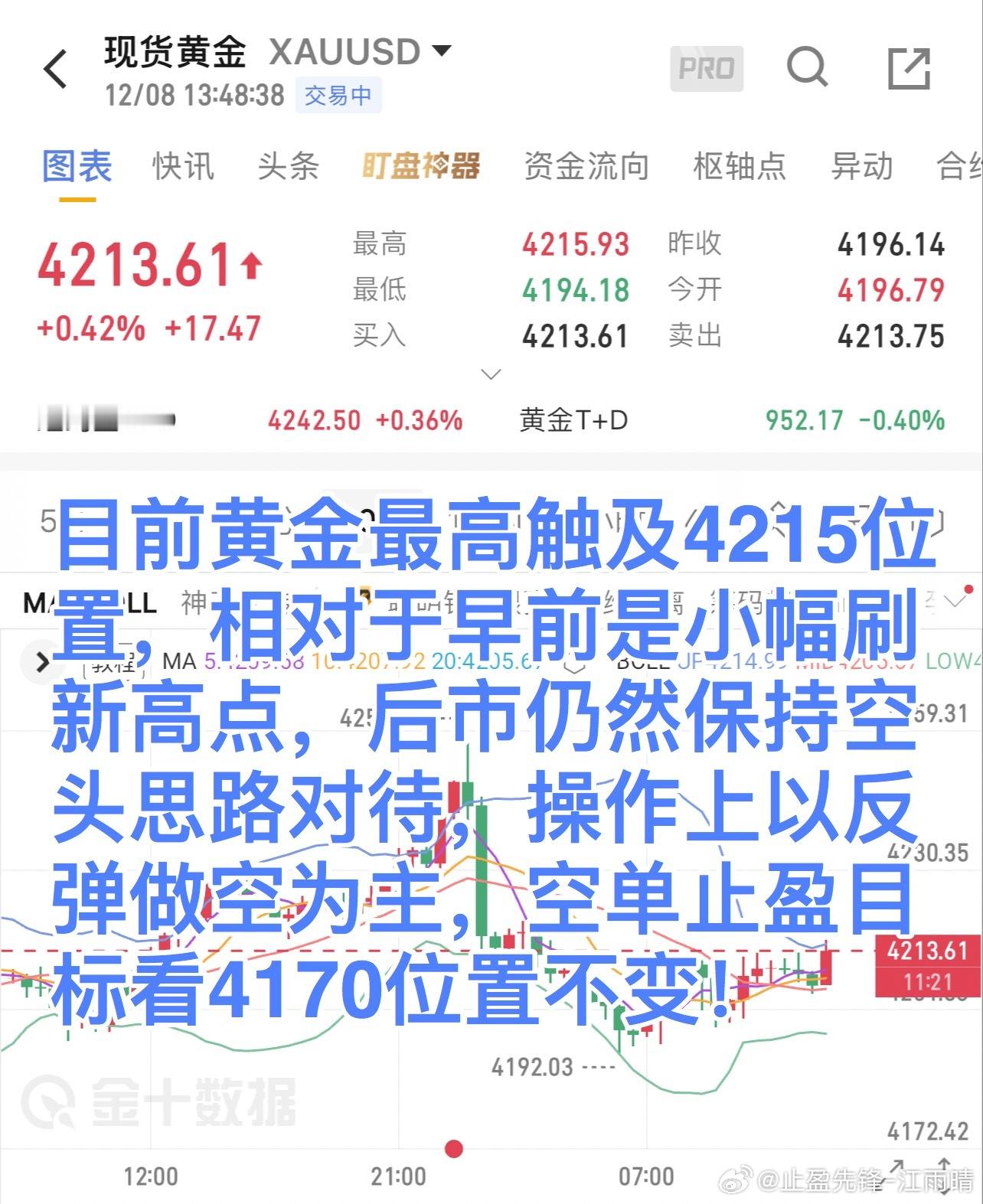 目前黄金最高触及4215位置，相对于早前是小幅刷新高点，后市仍然保持空头思路对待