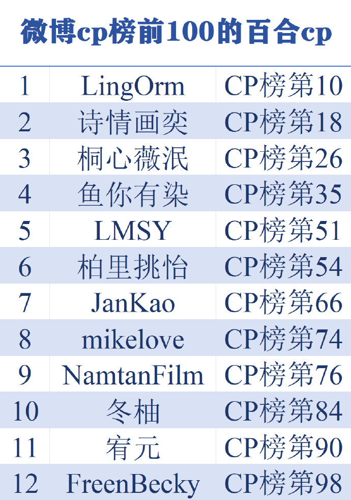 微博CP榜前100的百合cp排名 ​​​