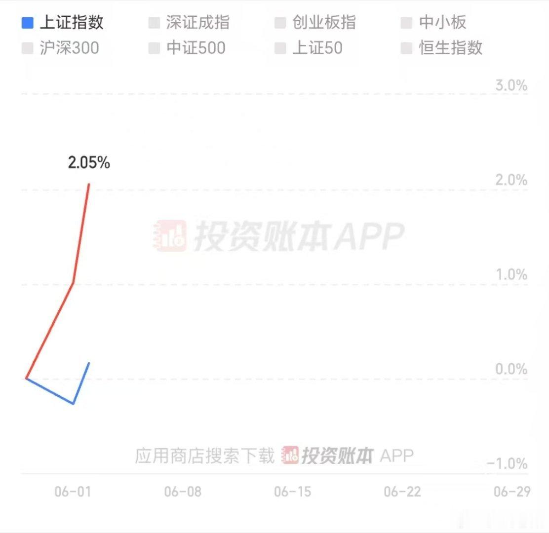 两连阳，不多。两个点到手，目前还是稳步增长节奏中…… 