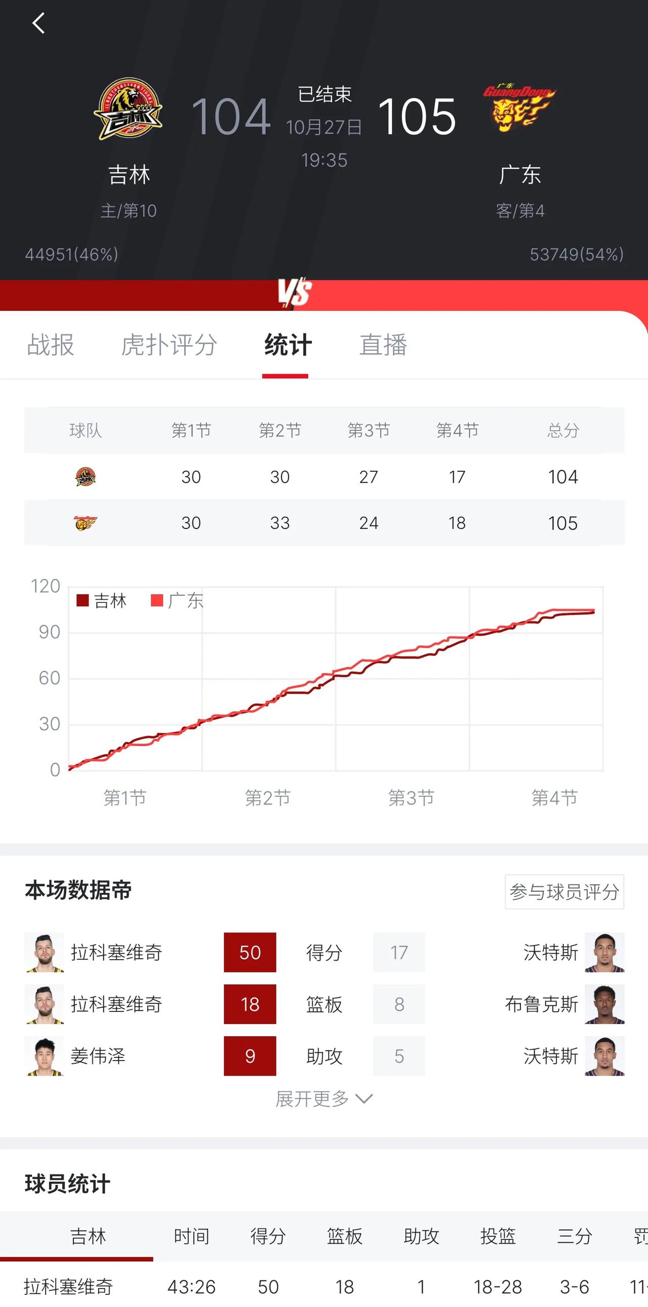 从CBA前三轮来看，即使未来周琦回归了球队，如果没有签约新的大外的话，广东宏远在