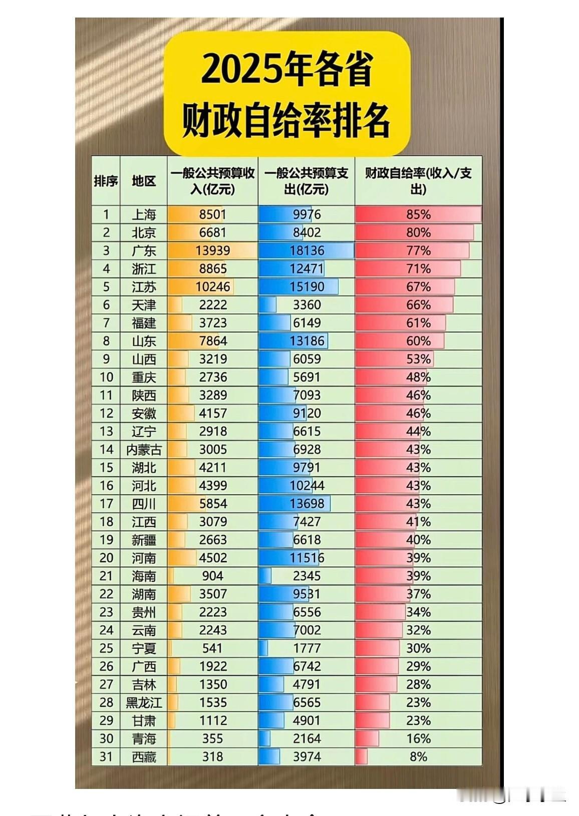 2025年各省财政自给率排名。