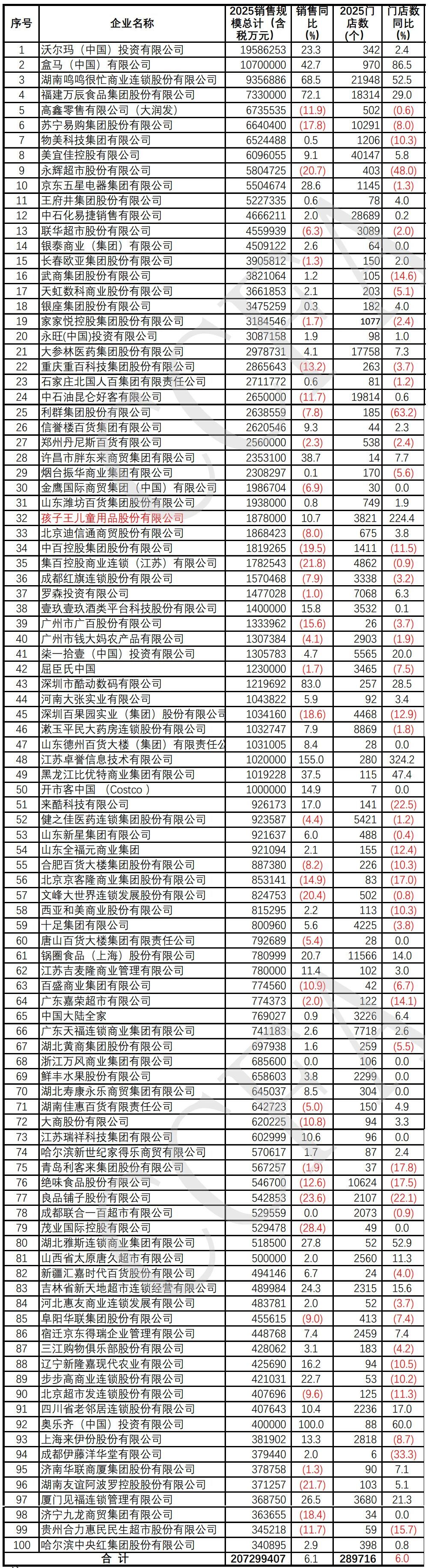 中国连锁经营协会(CCFA)发布“2026年中国连锁Top100”榜单 