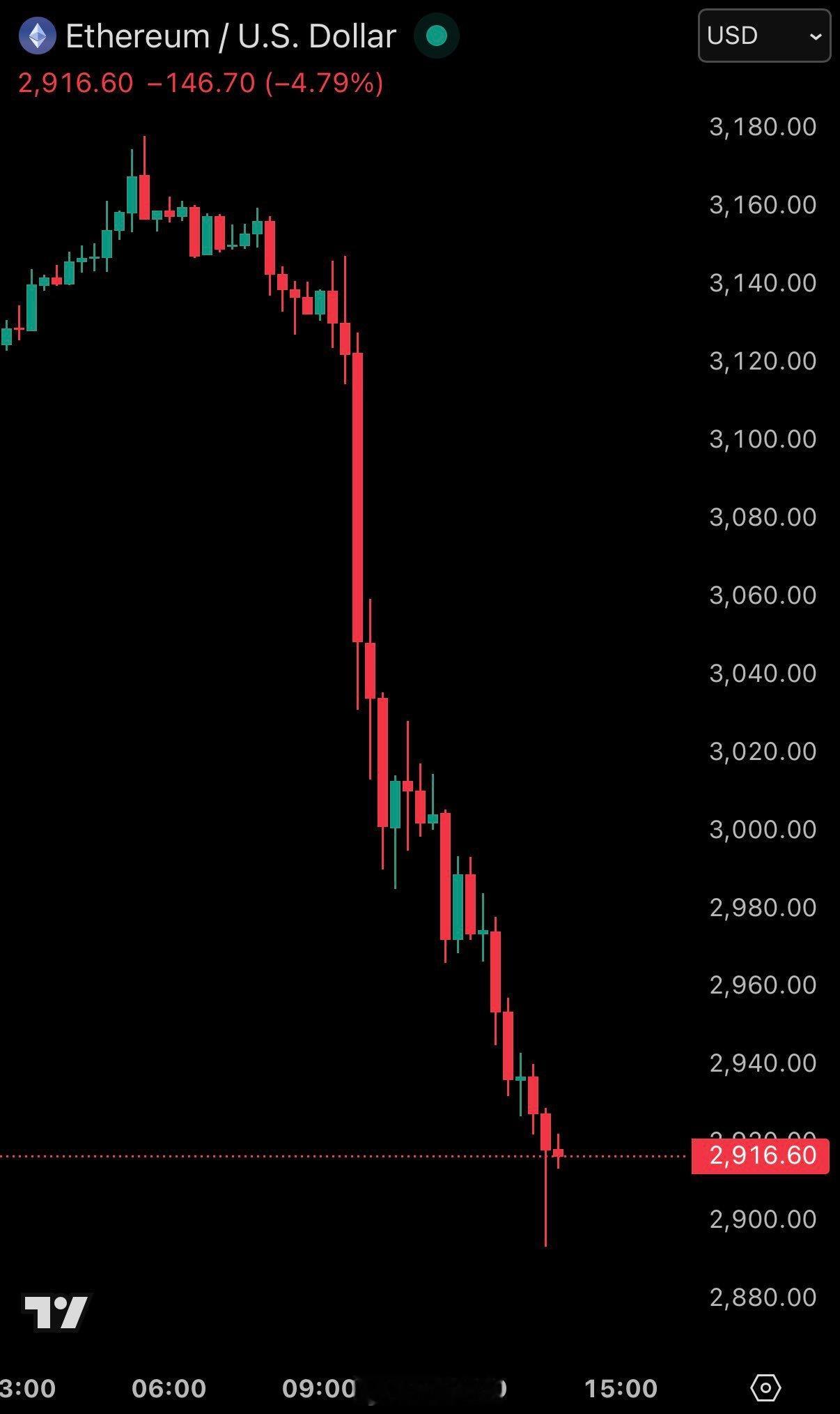 由于杠杆加密货币清算持续进行，以太坊在8小时内跌幅扩大至9%。老常政经以太坊超话