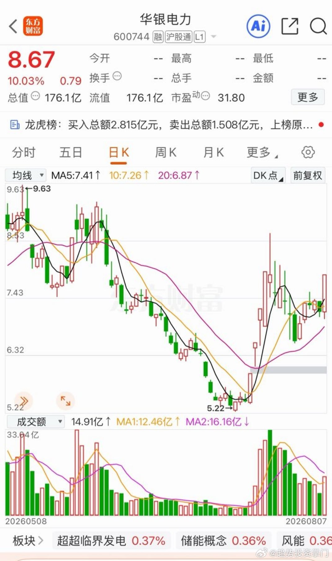 华银电力:蛟龙出海！接力双板！8月10日，复盘华银电力，上周五开盘震荡上行，尾盘