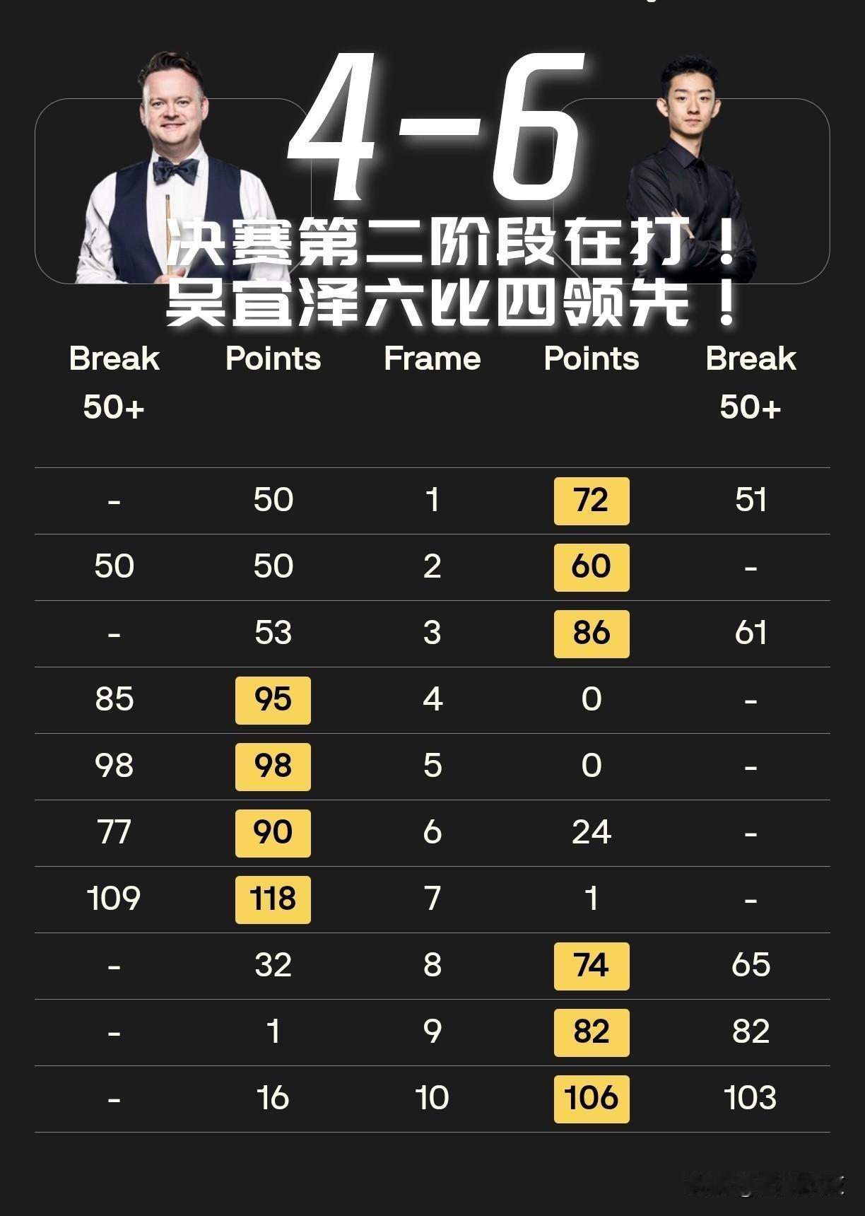 【斯诺克世锦赛决赛第二阶段在打！吴宜泽6-4领先墨菲！】

前三局连胜后，连输四