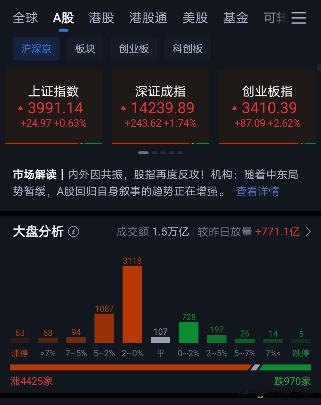 今天券商在中信证券一季度业绩带动下开盘走强。
券商憋屈了快两年，似乎都被人遗忘了