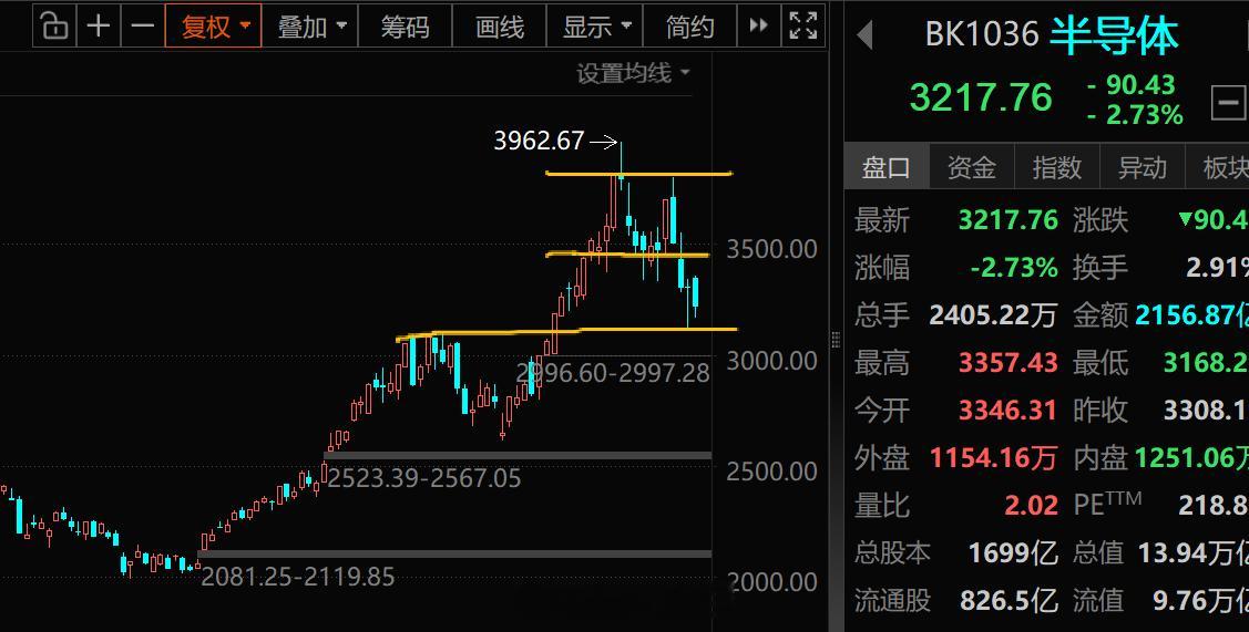 a股 半导体调整未结束，双头顶下跌时少看利好，不然很难止损，以及容易提前抄底 美